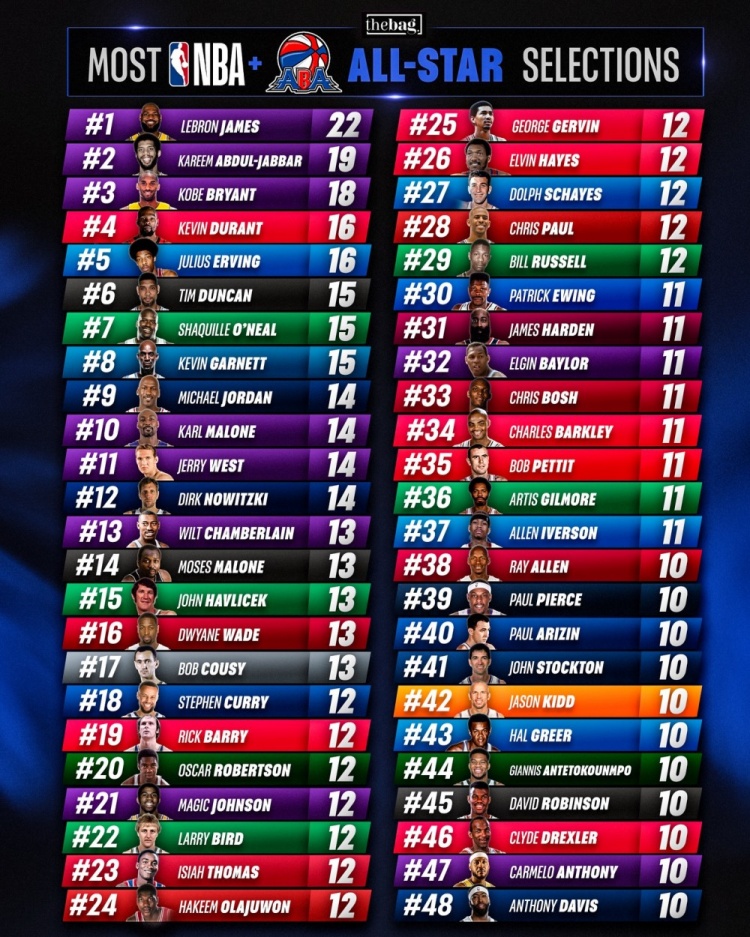 奇异果体育-历史上48位至少10次入选全明星的球星！老詹22次第1 科比18次第3