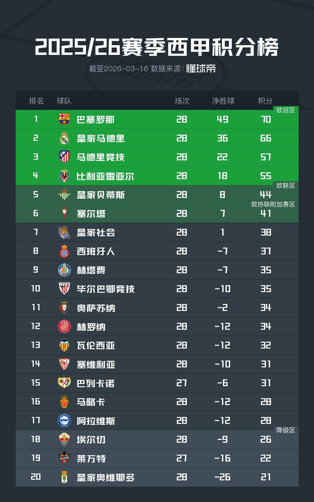 奇异果体育-西甲前28轮积分榜:巴萨领先皇马4分领跑,马竞欧冠资格无忧